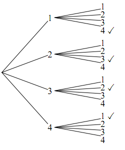 1回目の目1、2、3、4のそれぞれから、2回目の目1、2、3、4へ枝が伸びる樹形図。枝は全部で16本あり、2つの目の和が5になる1と4、2と3、3と2、4と1の4本にチェック印が付いている。