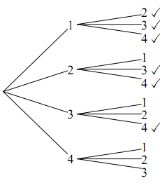 1枚目のカード1、2、3、4のそれぞれから、自分以外の数へ枝が伸びる樹形図。枝は全部で12本あり、1枚目より2枚目が大きくなる1と2、1と3、1と4、2と3、2と4、3と4の6本にチェック印が付いている。