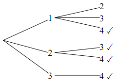 2枚のカードの組合せを表す樹形図。1から2、3、4へ、2から3、4へ、3から4へと枝が伸びて全部で6本あり、2枚の数の和が5以上になる1と4、2と3、2と4、3と4の4本にチェック印が付いている。
