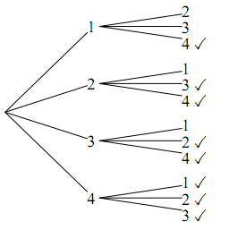 1枚目のカード1、2、3、4のそれぞれから自分以外の数へ枝が伸びる樹形図。枝は全部で12本あり、2枚の数の和が5以上になる1と4、2と3、2と4、3と2、3と4、4と1、4と2、4と3の8本にチェック印が付いている。