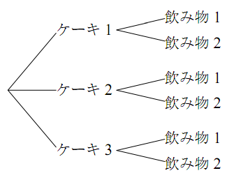 積の法則の例