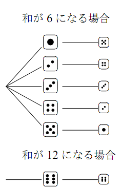 和の法則の例