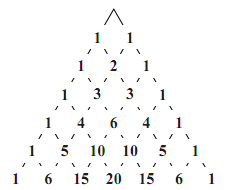パスカルの三角形をn=6の段まで書いたもの。上から1 1、1 2 1、1 3 3 1、1 4 6 4 1、1 5 10 10 5 1、1 6 15 20 15 6 1と並び、上の段の隣り合う2数を足すと下の段の数になることが破線で結んで示されている。