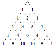 パスカルの三角形をn=5の段まで書いたもの。上から1 1、1 2 1、1 3 3 1、1 4 6 4 1、1 5 10 10 5 1と並び、上の段の隣り合う2数を足すと下の段の数になることが破線で結んで示されている。