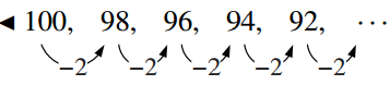 数列 100, 98, 96, 94, 92, … が横一列に並び、隣り合う項をつなぐ矢印のそれぞれに -2 と書かれていて、初項100から2ずつ減っていく数列であることを示している。