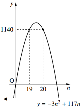 横軸 n、縦軸 y の座標平面に、上に凸の放物線 y=-3n^2+117n が描かれている。頂点をはさむ n=19 と n=20 の2点が曲線上に黒丸で示され、そこから引いた破線が縦軸の 1140 に達している。
