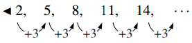 数列 2, 5, 8, 11, 14, … が横一列に並び、隣り合う項をつなぐ矢印のそれぞれに +3 と書かれていて、1つ進むごとに3ずつ増えることを示している。