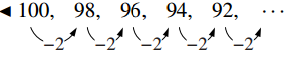 数列 100, 98, 96, 94, 92, … が横一列に並び、隣り合う項をつなぐ矢印のそれぞれに -2 と書かれていて、1つ進むごとに2ずつ減ることを示している。