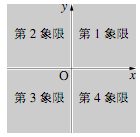 象限の位置の図