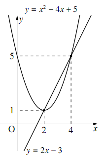 y=x²-4x+5 と y=2x-3 のグラフ