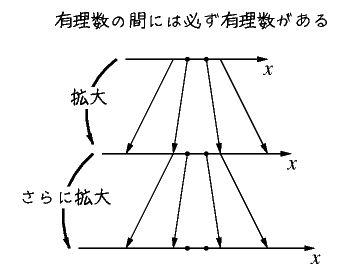 有理数の間には必ず有理数がある
