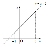 y=x+2の定義域の図