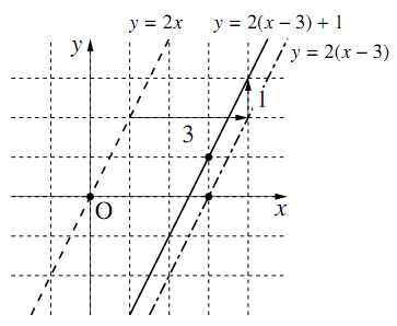 y=2(x-3)+1 のグラフ