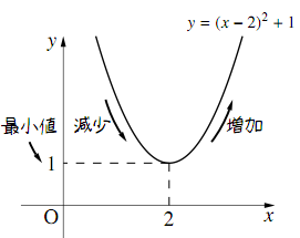 y=x²-4x+5