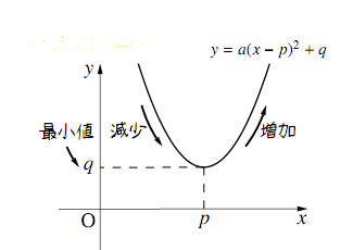 a0 の場合