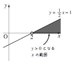 1次不等式(1)の範囲