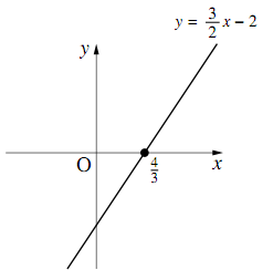y=3/2x-2のグラフ