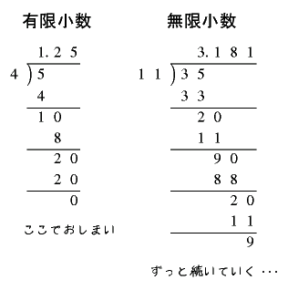 有限小数と無限小数
