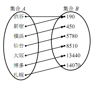 写像を表す図