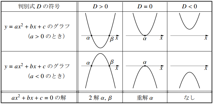 「2次方程式の解」と「2次関数のグラフと x 軸との共有点の x 座標」の対応の表