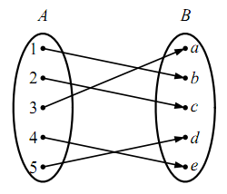 全単射の図