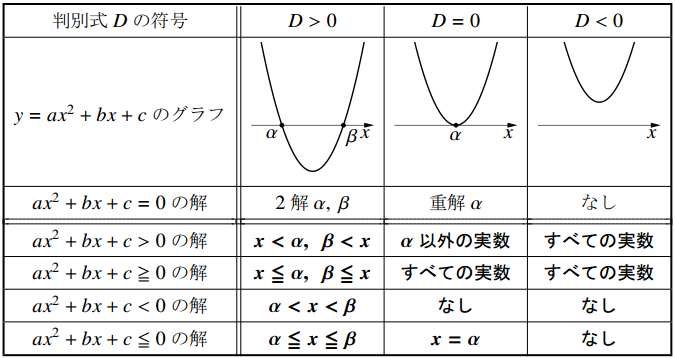 2次不等式の解の表