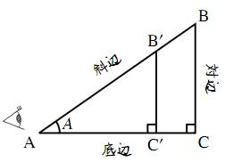 正弦と余弦の例