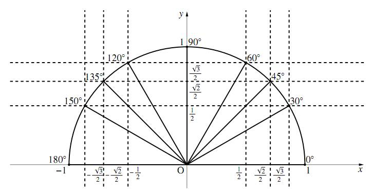 0°≦θ≦180° までの三角比