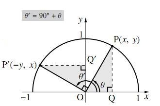 90°+θ の三角比