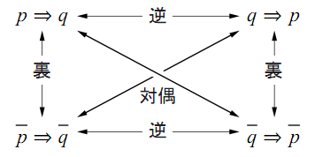 逆・裏・対偶の関係