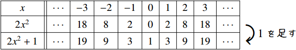 2x² と 2x²+1 の関係
