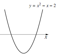 y=x²-x-2 のグラフ