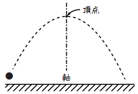 放物線の図