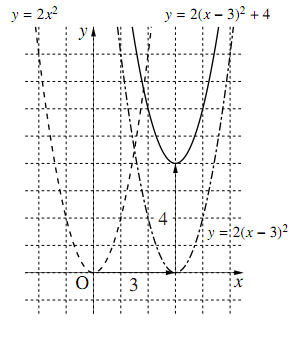y＝a(x-p)²+qのグラフ