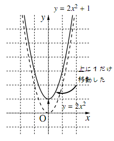 y=2x²+1のグラフ
