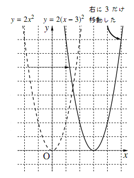 y=a(x-p)²のグラフ