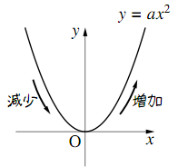 下に凸なグラフ
