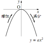 上に凸なグラフ