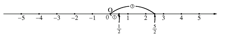 有理数の数直線の図