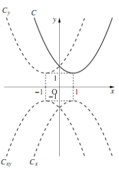 1,2,3のグラフ