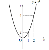 例2)y= x²のグラフ