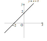 例1)y=x+2のグラフ