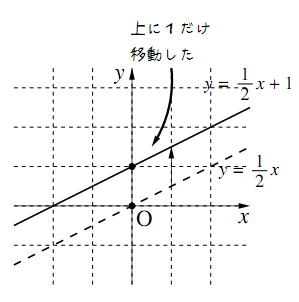 2つの1次関数のグラフ