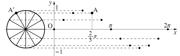 y=sinx のグラフの図その1