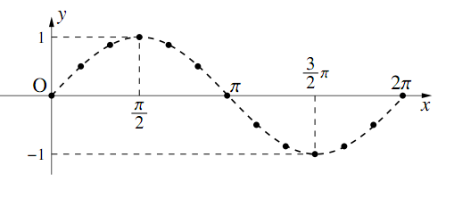 y=sinx のグラフの図その2
