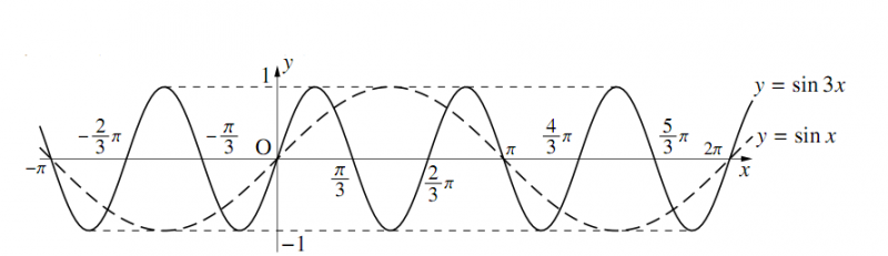 y=sinbx のグラフの図その1