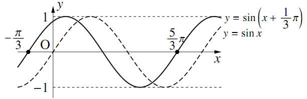 三角関数のグラフ〜その1〜の解答の図その１