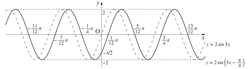 y=Asin(bx-α) のグラフの図その1