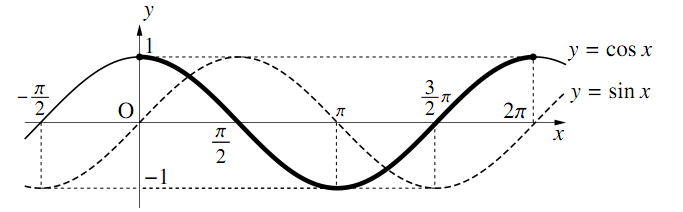 y=cosx のグラフの図その1