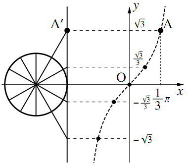 y=tanx のグラフの図その1